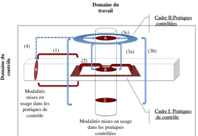 Encadré 2: Illustration des composants d'un assemblage de contrôles