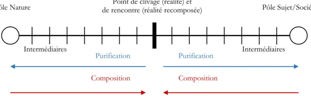 Figure 2. 1 : Purification et recomposition Modernes grâce aux Intermédiaires  Figure 2.1 