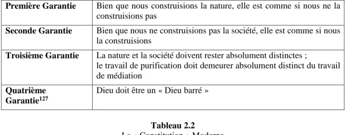 Tableau 2. 2: La « Constitution » Moderne  Tableau 2.2 