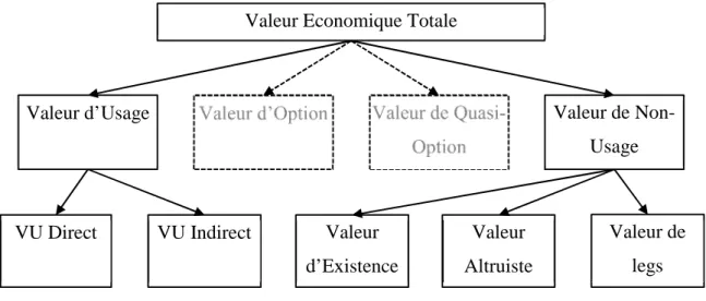 Figure 3. 2 : Les « Domaines » et « Règnes » usuels de la Valeur Economique Totale  Figure 3.2 