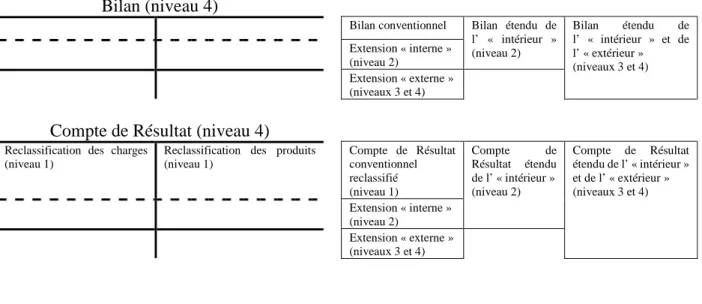 Tableau 1. 1 : Les quatre niveaux d’extension du bilan et du compte de résultat  Tableau 1.1 