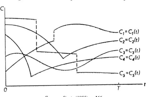 Figure 1.1 : Problématique du choix inter-temporel  