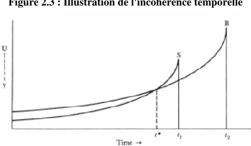 Figure 2.3 : Illustration de l'incohérence temporelle 