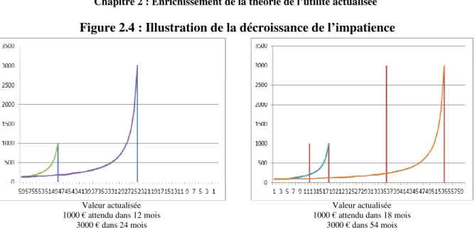 Figure 2.4 : Illustration de la décroissance de l’impatience 