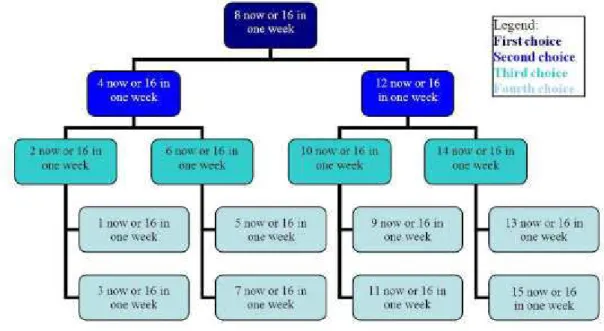 Figure 3.1 : Illustration de l’algorithme d’identification du point d’indifférence de  Tsukayama and Duckworth 