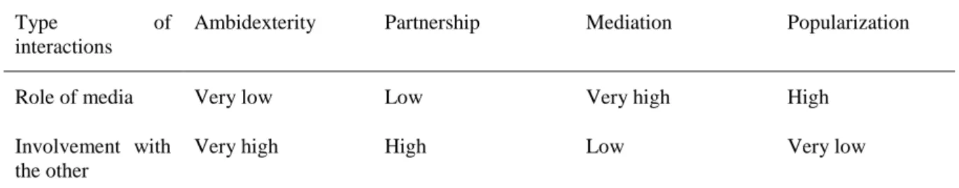 Table 1: Mechanisms underlying the four scholar-practitioner interactions 