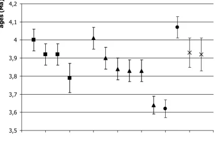 Fig. IV.10. : Données chronologiques K-Ar des échantillons de Nuku Hiva, carré : bouclier externe, triangle : volcan interne,  cercle : protrusions trachytiques, croix : cônes adventifs