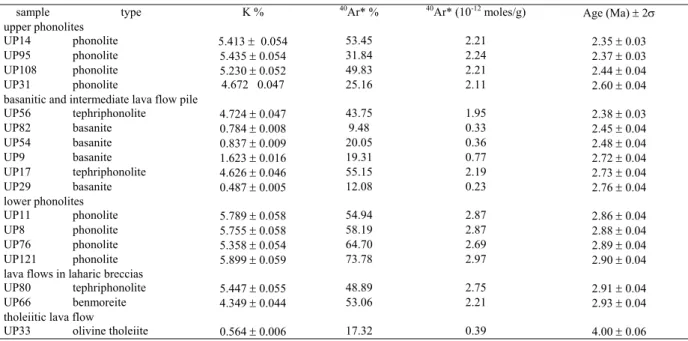 Table 1: Isotopic  40 K- 40 Ar datings of samples from Ua Pou. Ages are calculated with Steiger &amp; Jäger (1977)  constants