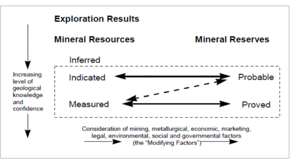 Figure  6  -  Relation  générale  entre  les  résultats  de  l’exploration,  les  ressources  minérales et les réserves minérales 