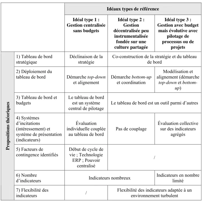 Tableau 2.2. La proposition théorique sur les modes d’utilisation des tableaux de bord en  contrôle de gestion (selon Choffel et Meyssonnier,  2005, p