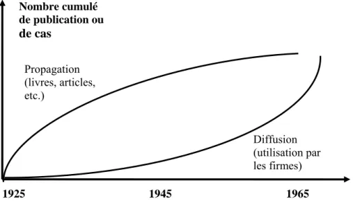 Graphique 1.1.  Modèle stylisé de propagation et de diffusion de la technique  budgétaire en France (selon Berland et Boyns, 2002: p