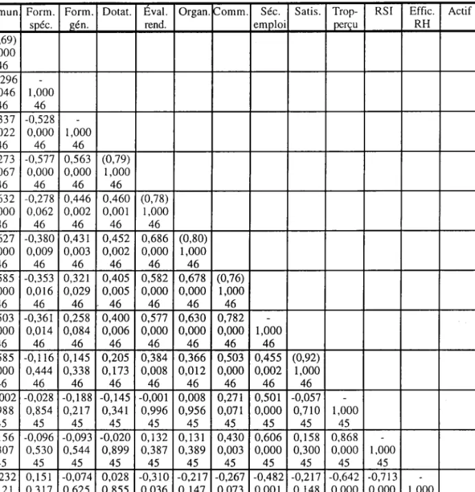 Tableau 8.  Matrice des corrélations entre les différentes variables étudiées