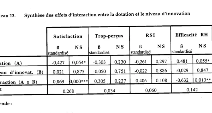 Tableau  13.  Synthèse des effets d'interaction  entre la dotation  et le niveau  d'innovation