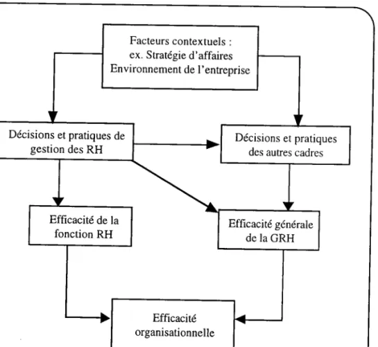 Figure 1.  Gestion des ressources humaines et efficacité organisationnelle :  modèle de Tsui et Gomez-Mejia  (1988)