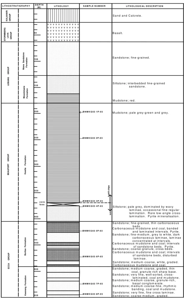 Figure 16: KGO3 borehole section indicating sampled levels. 