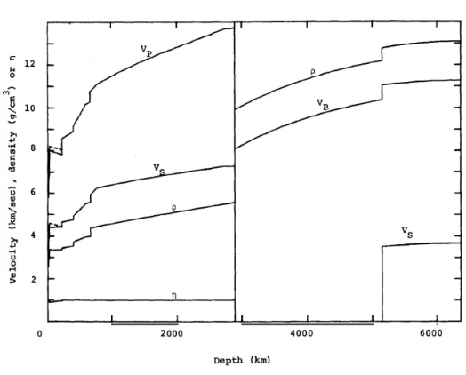Figure 2.3 – Profil radial de densit´e et de vitesse des ondes sismiques de compression (ondes P) et de cisaillement (ondes S) dans la Terre