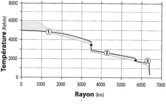 Figure 2.6 – Profil thermique adiabatique de la Terre. Les incertitudes concernant l’ampleur des sauts de temp´erature aux interfaces se propagent sur tout le profil