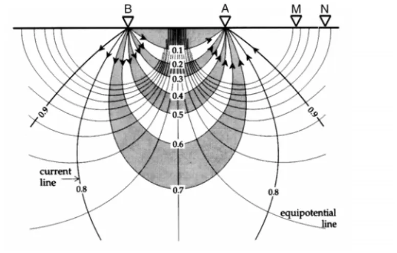Fig. 1.3: Distribution des courants et les lignes de potentiel pour 2 électrodes de courants A et B à la surface du sous-sol (d'après Nostrand and Cook, 1966)