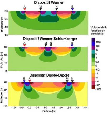 Fig. 1.7: Valeurs de la fonction de sensibilité pour les quadripôles couramment utilisés (d'après Chapellier, 2000).