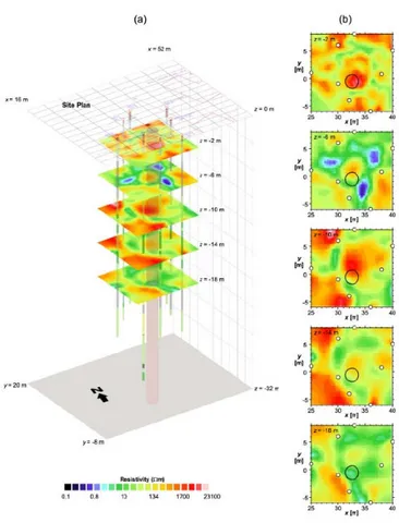 Fig. 2.15: Inversion 3D des données électriques de forages pour la détection de mines souterraines en milieu urbanisé