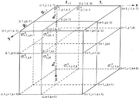 Fig. 3.1: Grille dénie pour le programme de calcul direct 3D indiquant le dimension- dimension-nement des mailles (f, g, h) et la conductivité des cellules ( σ c )