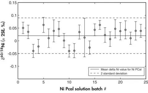 Figure 2. Isotopic composition of the mono-elemental standard solution Ni PlasmaCal ® after it was processed through chemistry