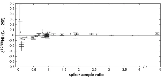 Figure 3. Plot of NIST SRM 986 delta values versus different spike/sample ratios. Under-spiked samples (ratios below 0.6) were found not to be correctly calculated by the double-spike method (wide error bars and non-zero delta values), whereas over-spiked 