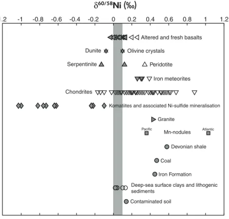 Figure 5. Plot showing Ni isotope composition in ‰ of terrestrial samples from this study and the literature
