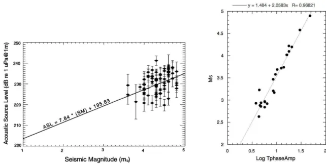Figure 1.9 – Relations entre Source Level et magnitude de volume (à gauche, Fox et al.