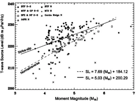 Figure 1.10 – Relation empirique entre la magnitude de moment et la magnitude acous- acous-tique pour des séismes au mécanisme décrochant (strike-slip) et des séismes au  méca-nisme normal ou inverse (normal/reverse), dans l’océan Paciﬁque