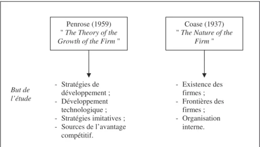 Figure 1 : Les héritages de Coase et de Penrose 