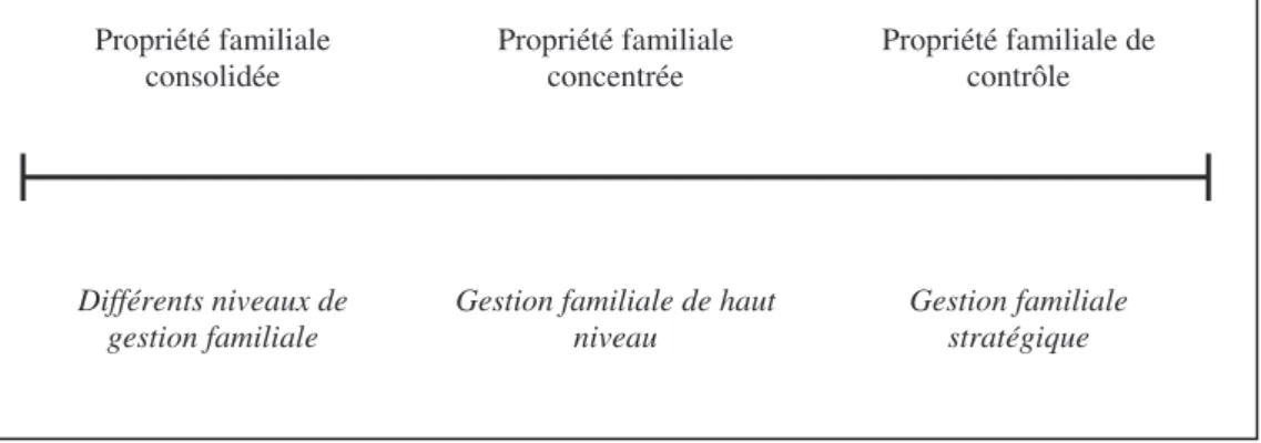 Figure 4 : Le continuum définitionnel d’une entreprise familiale  Source : Habbershon et Williams (1999) 