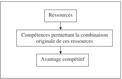 Figure 5 : La relation entre ressource et avantage compétitif  Source : Arrègle (1995) 
