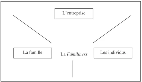 Figure 6 : La familiness de l’entreprise familiale  Source : Habbershon et Williams (1999) 