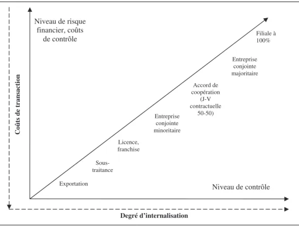 Figure 8 : Contrôle, risque et niveaux d’internationalisation  Adapté de Jacquemot (1990), p