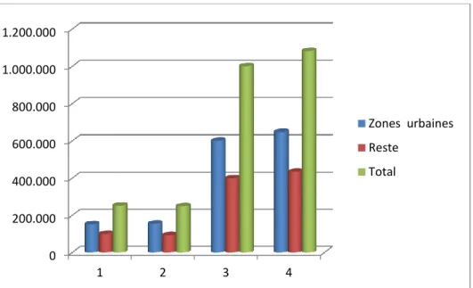 Figure 1: Logements, Foyers et personnes 