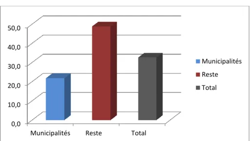 Tableau 2: Aire du département 