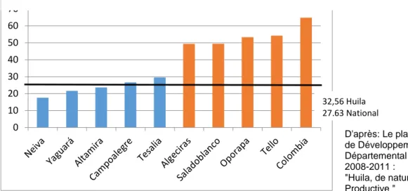 Figure 8: L’Indice de Développement Humain (IDH) Huila et National 2002-2005 