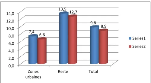 Figure 9: Analphabétisme 