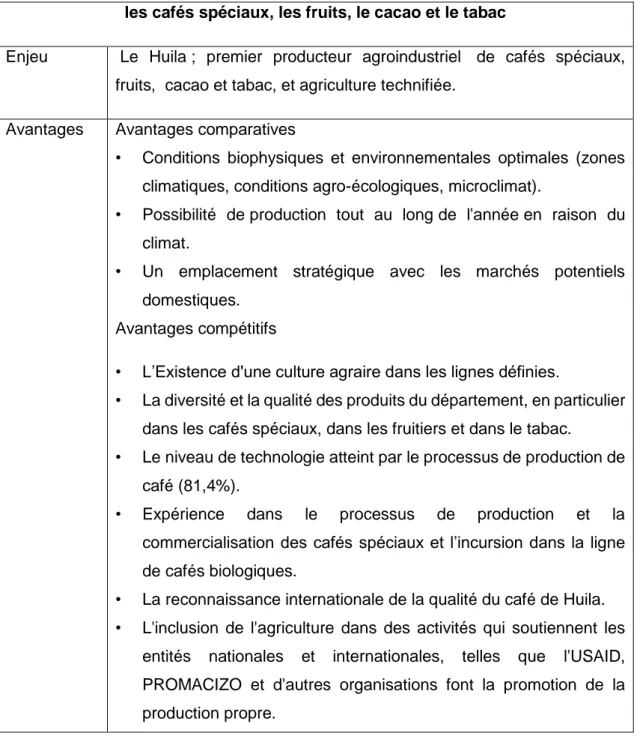 Tableau 5: les cafés spéciaux, les fruits, le cacao et le tabac 