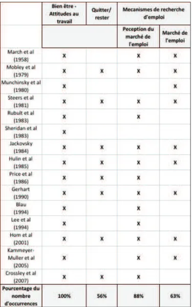 Tableau 1 : Les composantes primaires des modèles de turnover (Steel et Lounsbury 2009) 