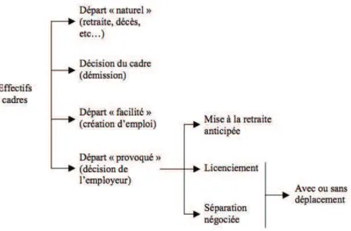 Figure 3 : La gestion des départs (Dany &amp; al, 2002) 