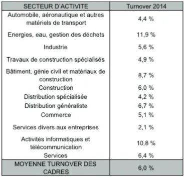 Tableau 2 : Turnover des cadres français selon leur secteur d’activité – Source APEC (2014) 