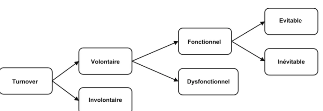 Figure 4 : le turnover volontaire (Le Louarn, 2008) 