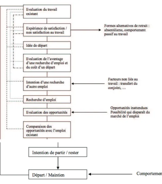 Figure 7 : processus d’intention de départ volontaire (Mobley, 1977) 