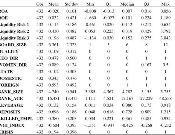 Table 2.10 : Univariate statistics variables 