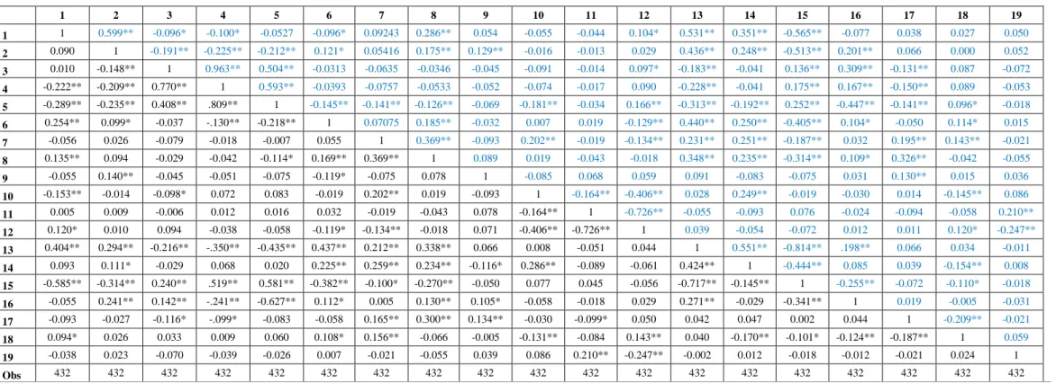 Table 2.11 : Pearson (lower half) and Spearman (upper half) correlations     1  2  3  4  5  6  7  8  9  10  11  12  13  14  15  16  17  18  19  1  1  0.599**  -0.096*  -0.100*  -0.0527  -0.096*  0.09243  0.286**  0.054  -0.055  -0.044  0.104*  0.531**  0.3