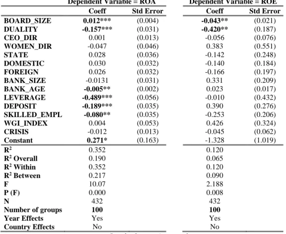 Table 2.12 : Results of ROA and ROE regression   