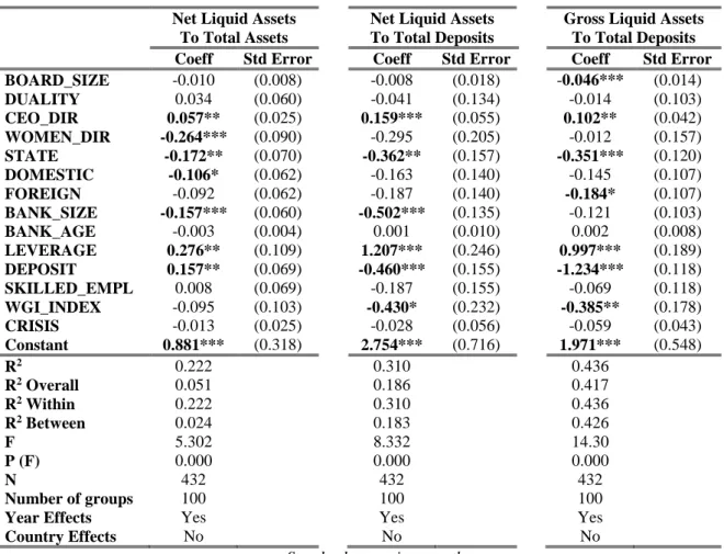 Table 2.13 : Regression’s results of first measure of liquidity risk 