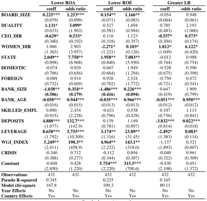 Table 2.14 : Logistic analysis on banks exhibited to lower performance and greater liquidity risk 